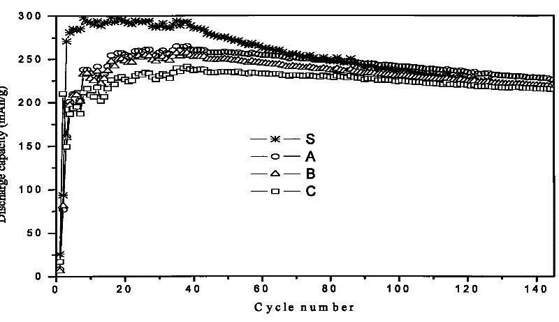 Rare-earth series hydrogen storage alloy