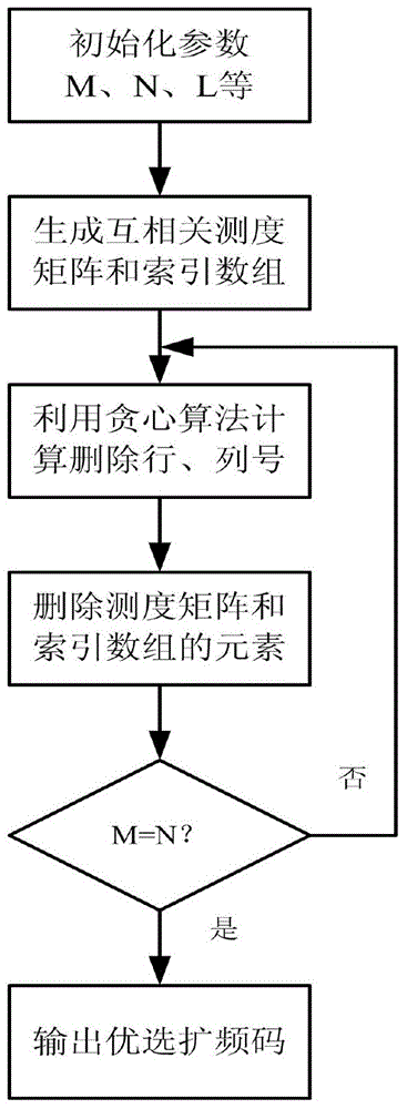 Spreading code cross-correlation optimization method of satellite navigation system based on greedy algorithm