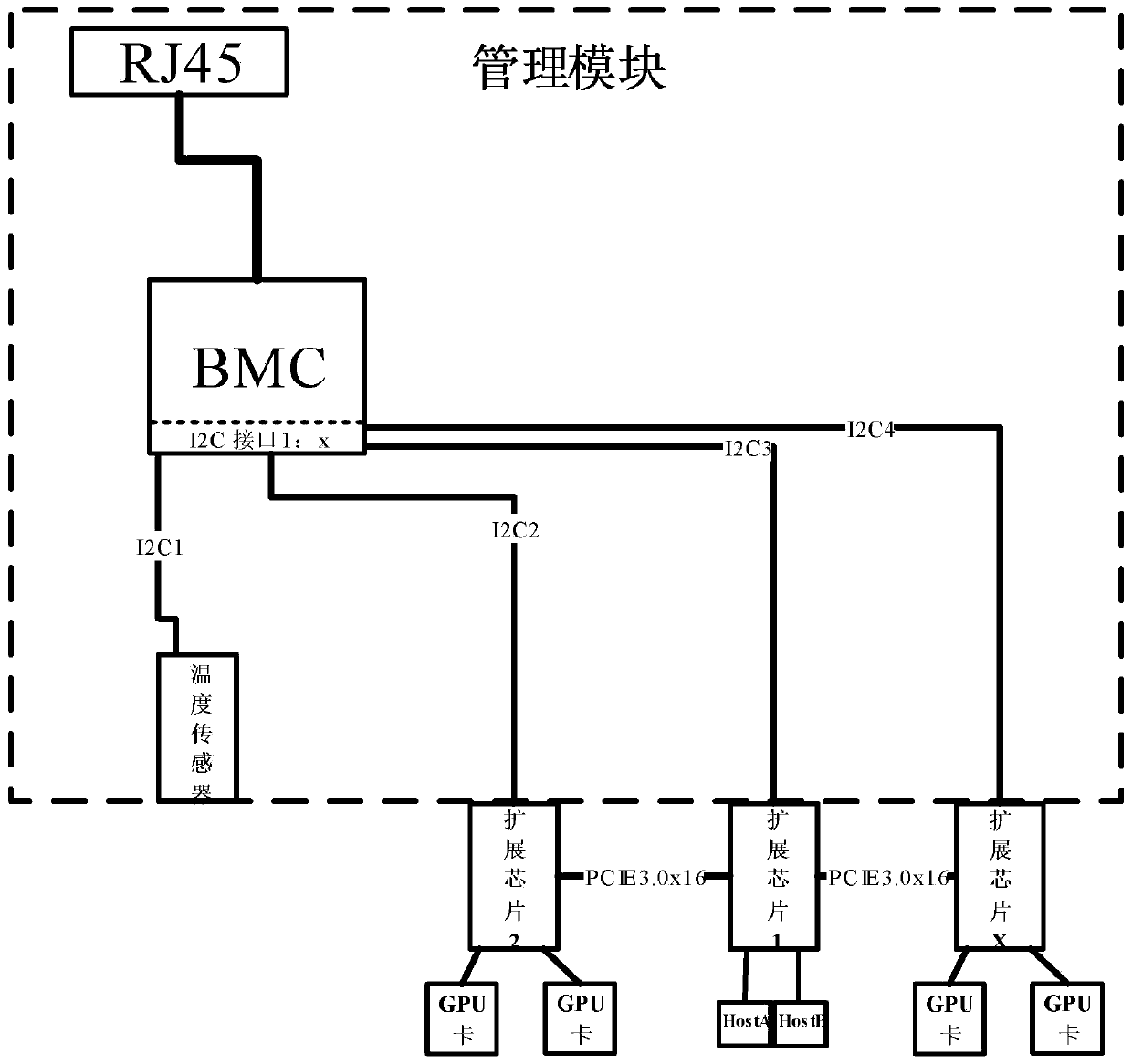 A GPU card cluster configuration control system and method