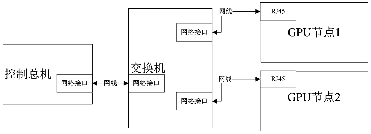 A GPU card cluster configuration control system and method