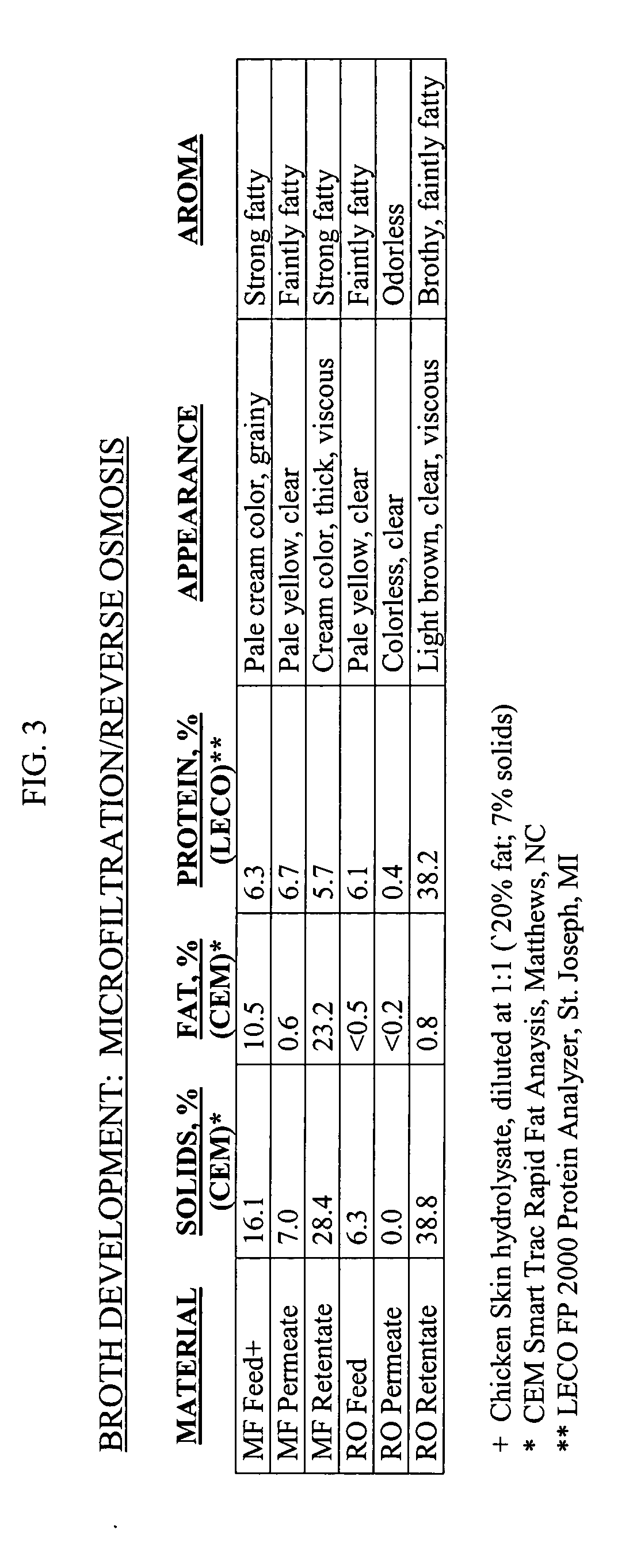 Process for producing a low fat, concentrated meat broth from meat by-products