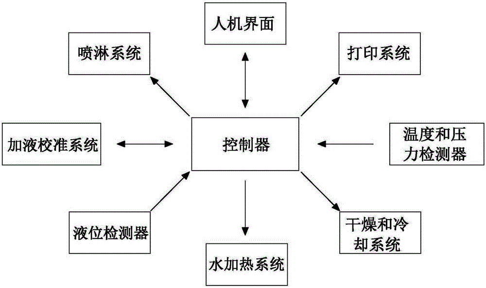 Control system and method of fully-automatic cleaning machine