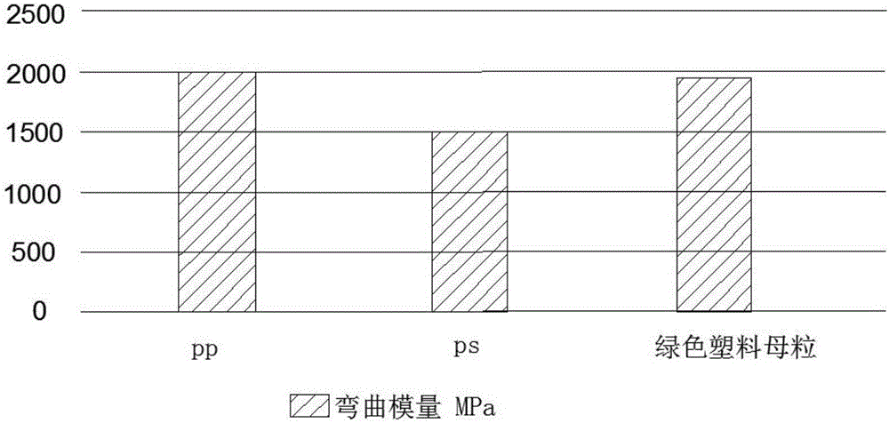 Method for preparing environment-friendly plastics for manufacturing biomacromolecular carriers and biological utensils