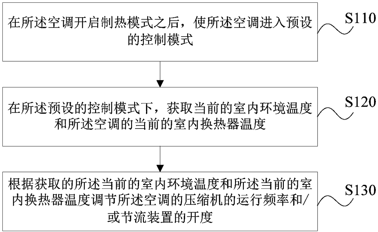 Air conditioner control method and device, storage medium and air conditioner