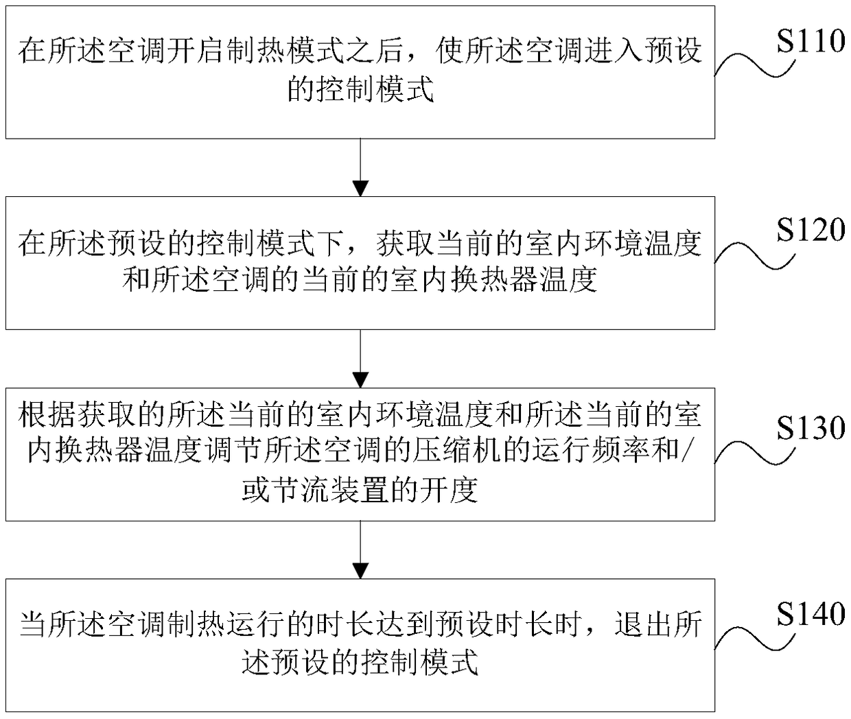 Air conditioner control method and device, storage medium and air conditioner