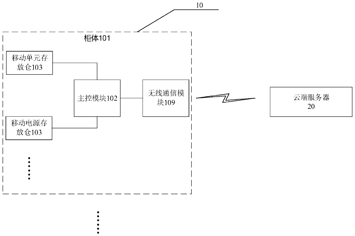 A mobile power supply rental system and a mobile power supply rental cabinet