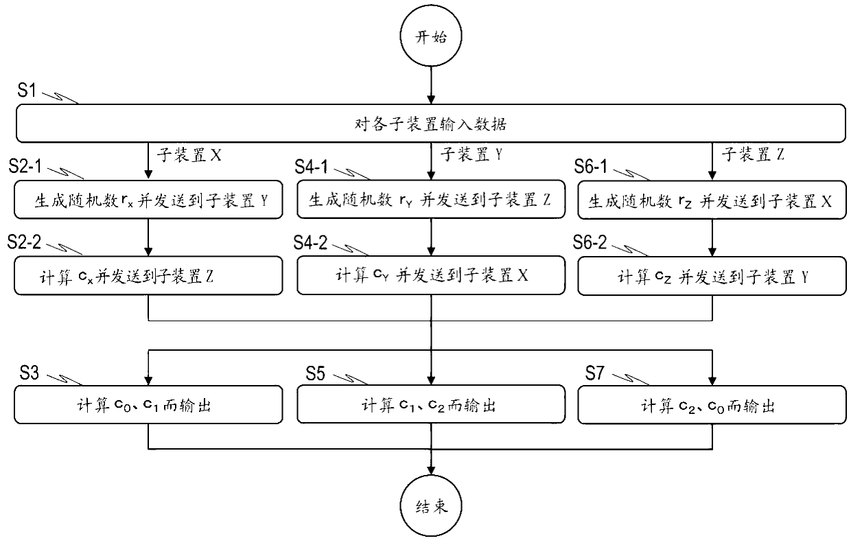 Confidential product-sum computation method, confidential product-sum computation system, computation apparatus, and program for same