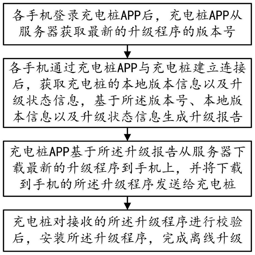 Charging pile offline upgrading method and system based on multiple users