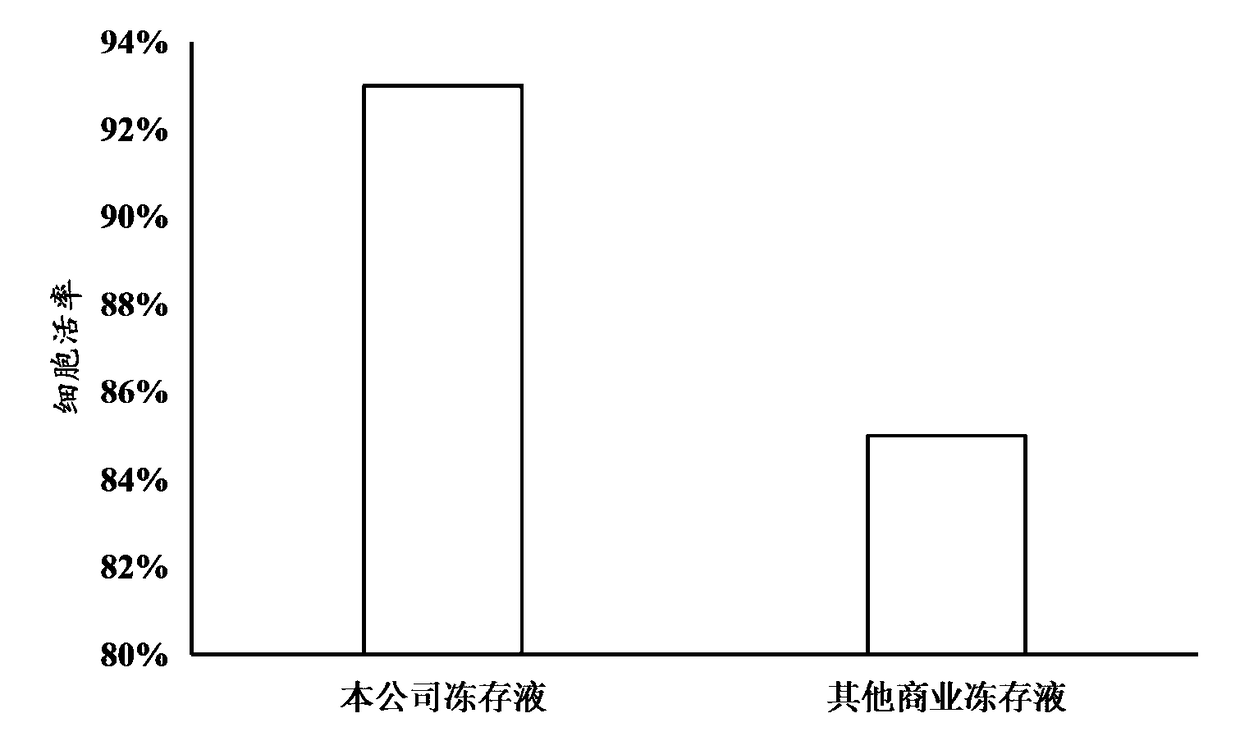 CAR-T (Chimeric Antigen Receptor T-Cell Immunotherapy) cell cryopreservation liquid for direct venous retransfusion and preparation method and application of CAR-T cell cryopreservation liquid