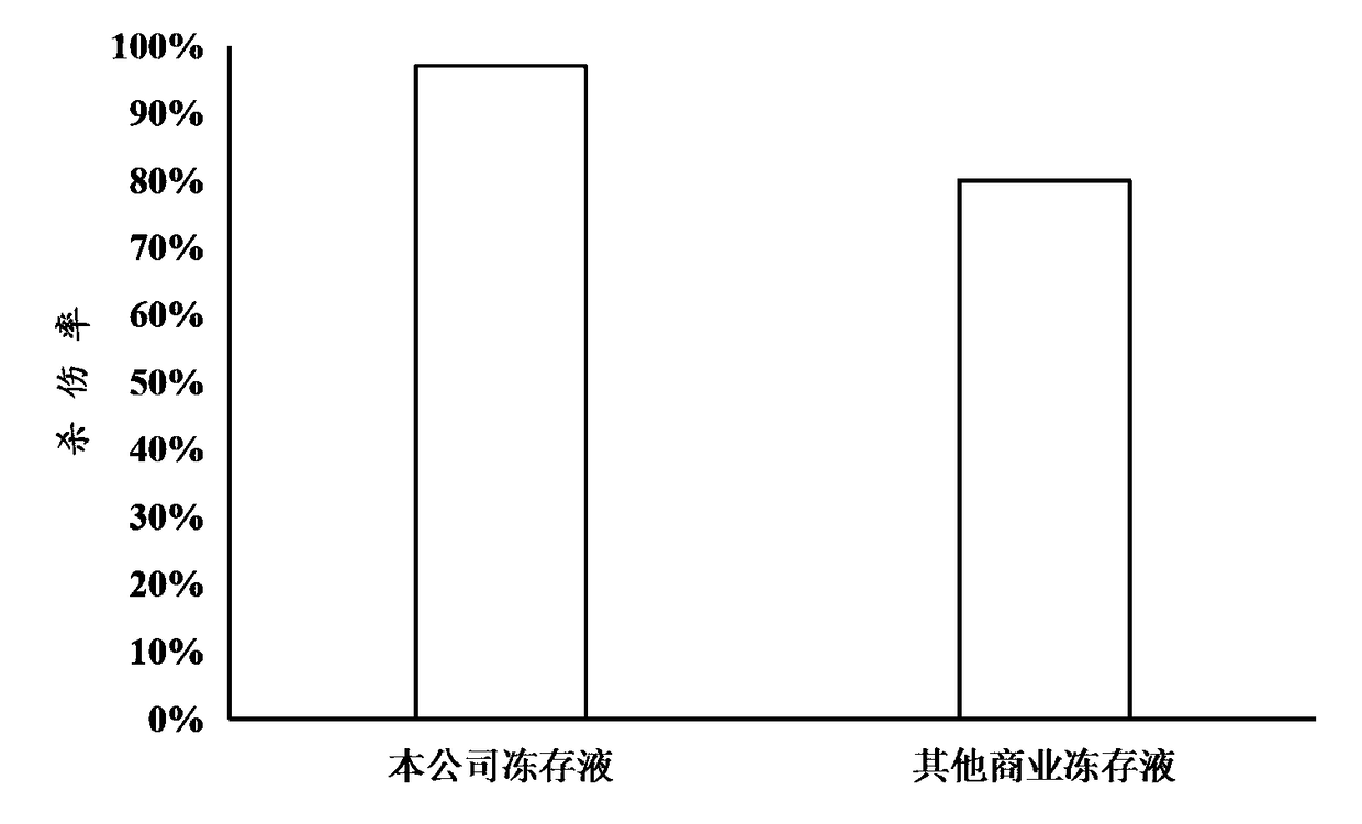 CAR-T (Chimeric Antigen Receptor T-Cell Immunotherapy) cell cryopreservation liquid for direct venous retransfusion and preparation method and application of CAR-T cell cryopreservation liquid