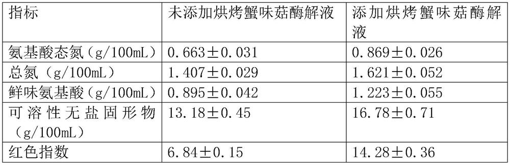 Soy sauce prepared from hypsizygus marmoreus, and preparation method of soy sauce