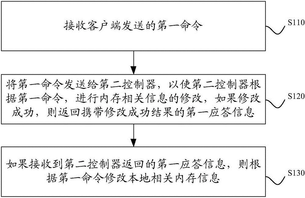 Information synchronization method and device