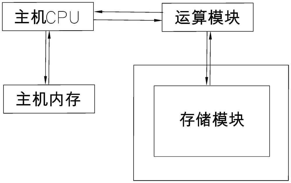 Data storage and calculation integrated solid state disk module and system