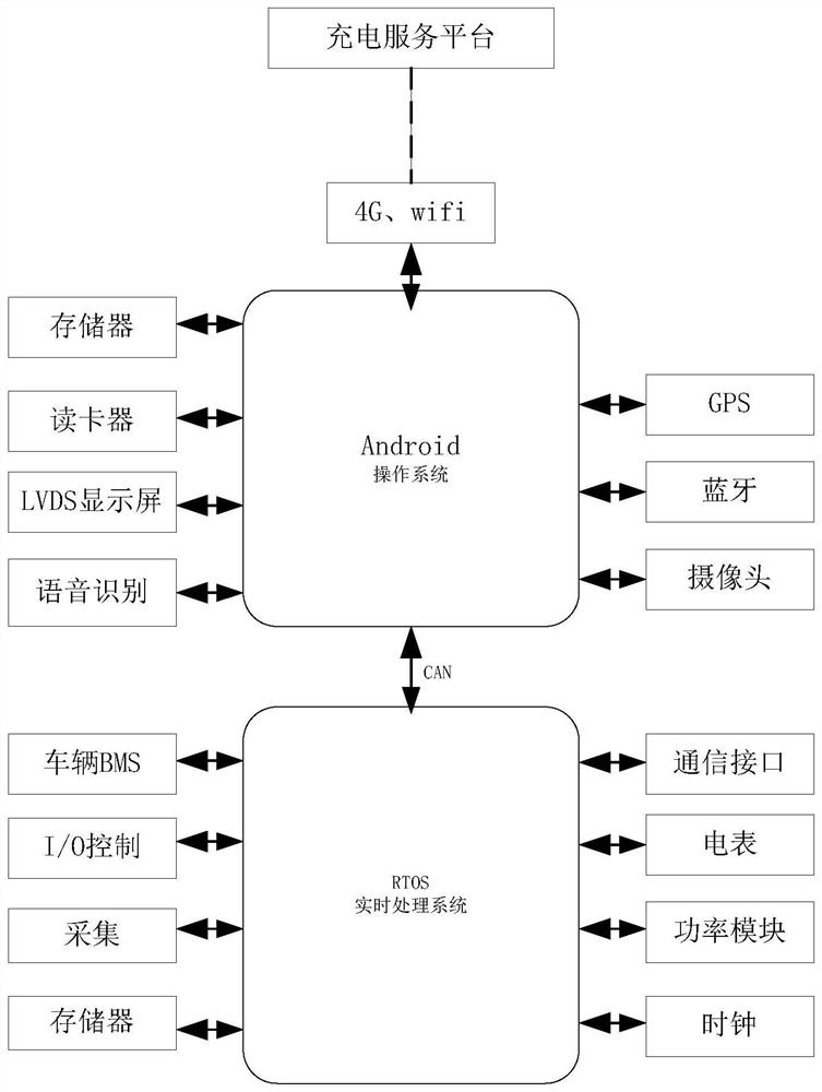 Electric vehicle intelligent charging system and method based on Android system architecture