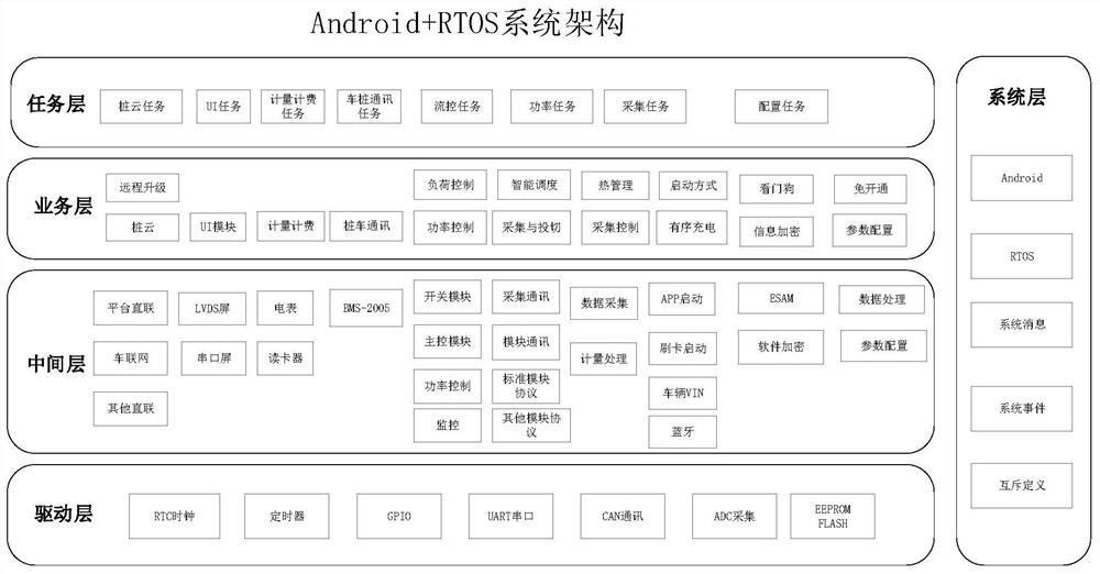 Electric vehicle intelligent charging system and method based on Android system architecture