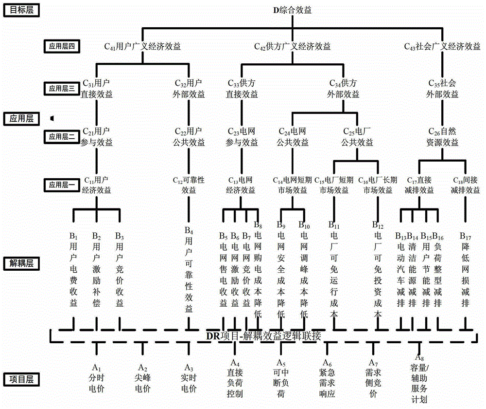 Multidimensional demand response comprehensive benefit evaluation method