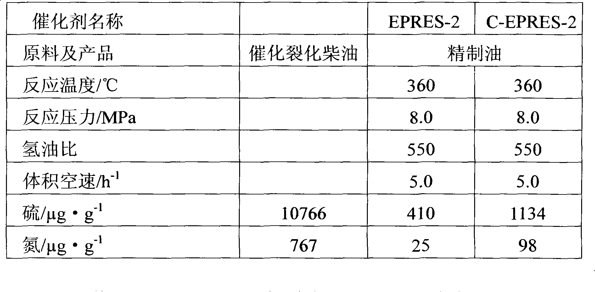 Hydrogenation catalyst processing method