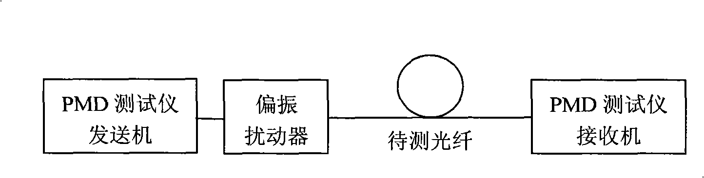 Method for reducing indeterminacy in chromatic dispersion test of optical fiber polarization film