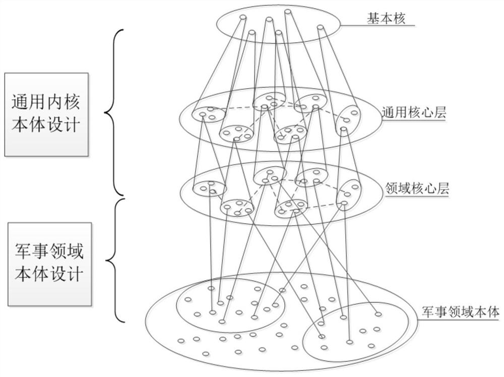 A Construction Method of Military Field Ontology Based on General Kernel Ontology