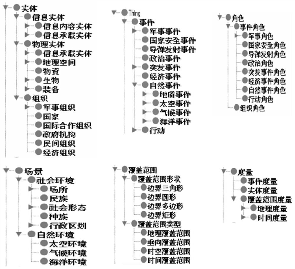 A Construction Method of Military Field Ontology Based on General Kernel Ontology