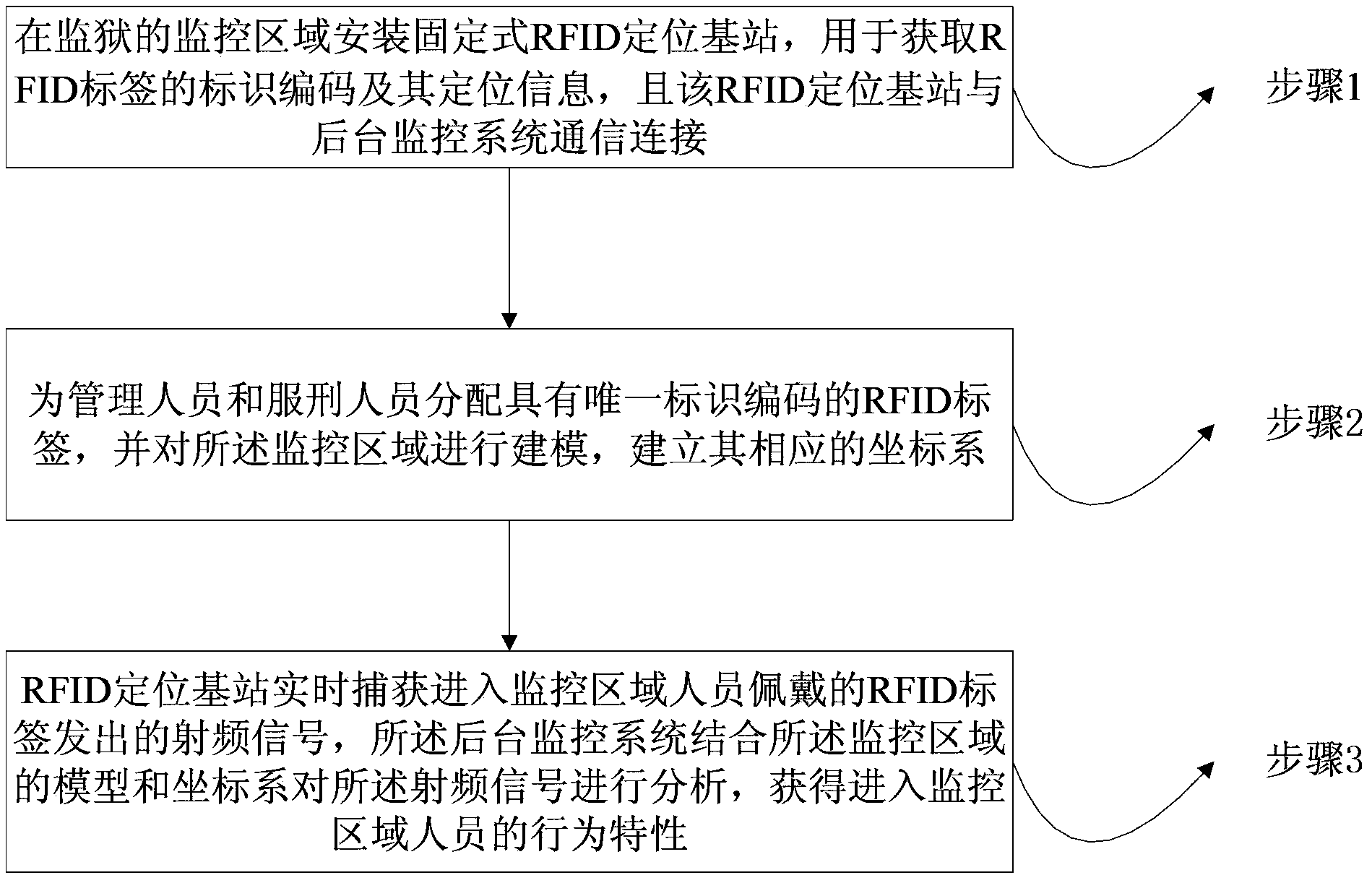 Intelligent monitoring method and system based on prison event