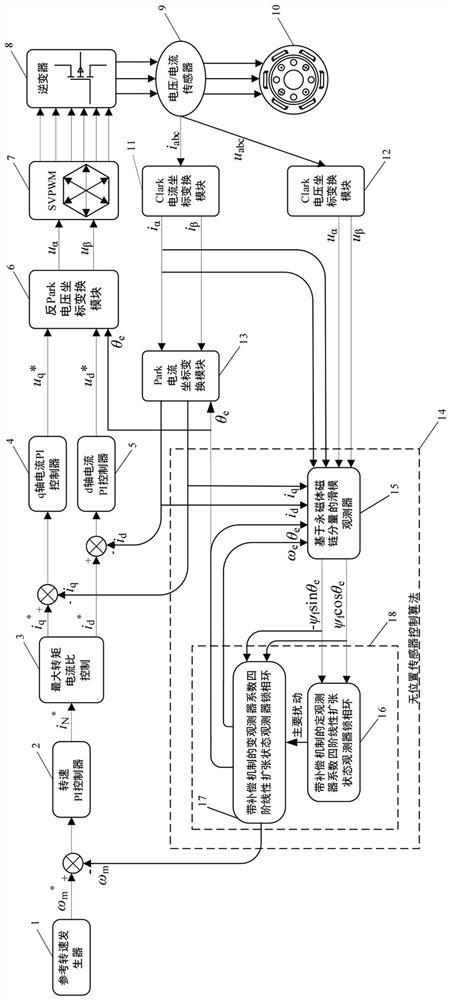 External rotor permanent magnet synchronous motor sensorless control system and control method