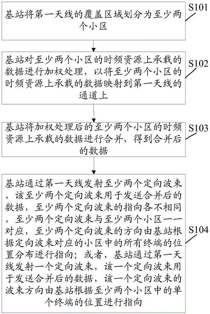 Communication method and device