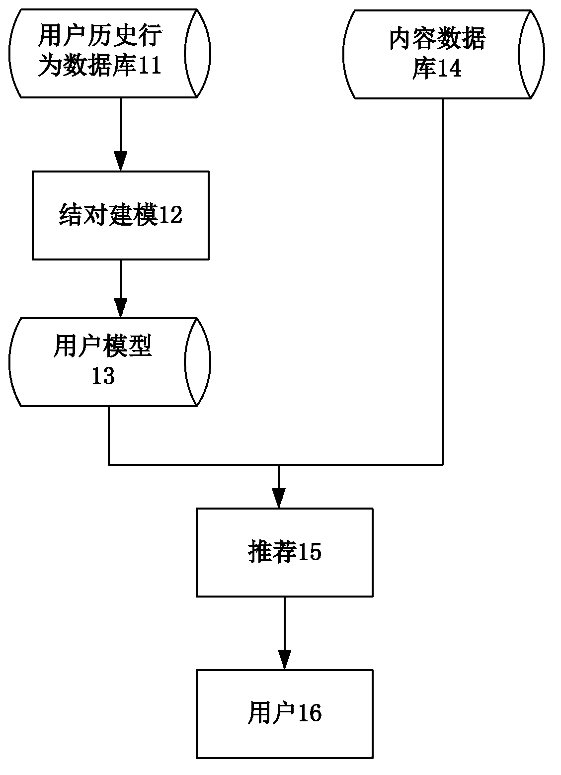 Data recommendation method and data recommendation system