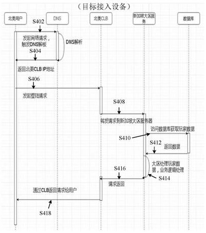 Account access method and device in game application, storage medium and electronic equipment