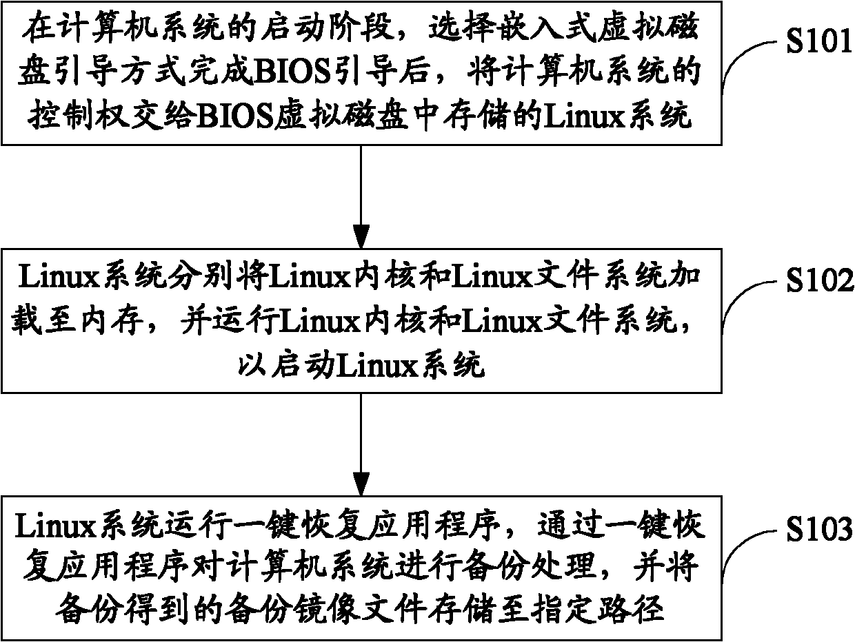 Backup and recovery method of computer system, device and computer system