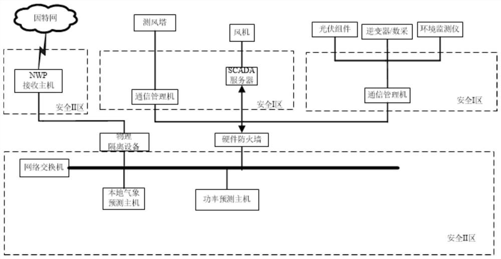 New energy generation power prediction method and system with adaptive time scale