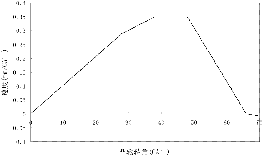 Cam based on flexible engine oil injection