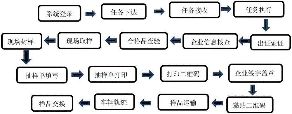 Quality random inspection execution process supervision system