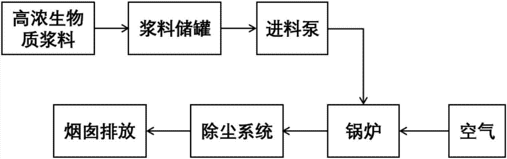 High-concentration biomass slurry as well as preparation method and application thereof