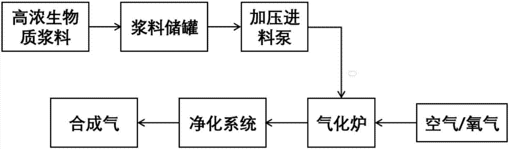 High-concentration biomass slurry as well as preparation method and application thereof