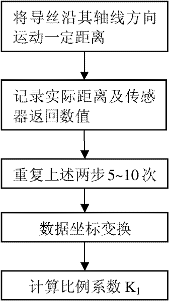 Non-contact detection method of two degree-of-freedom motion of interventional guide wire