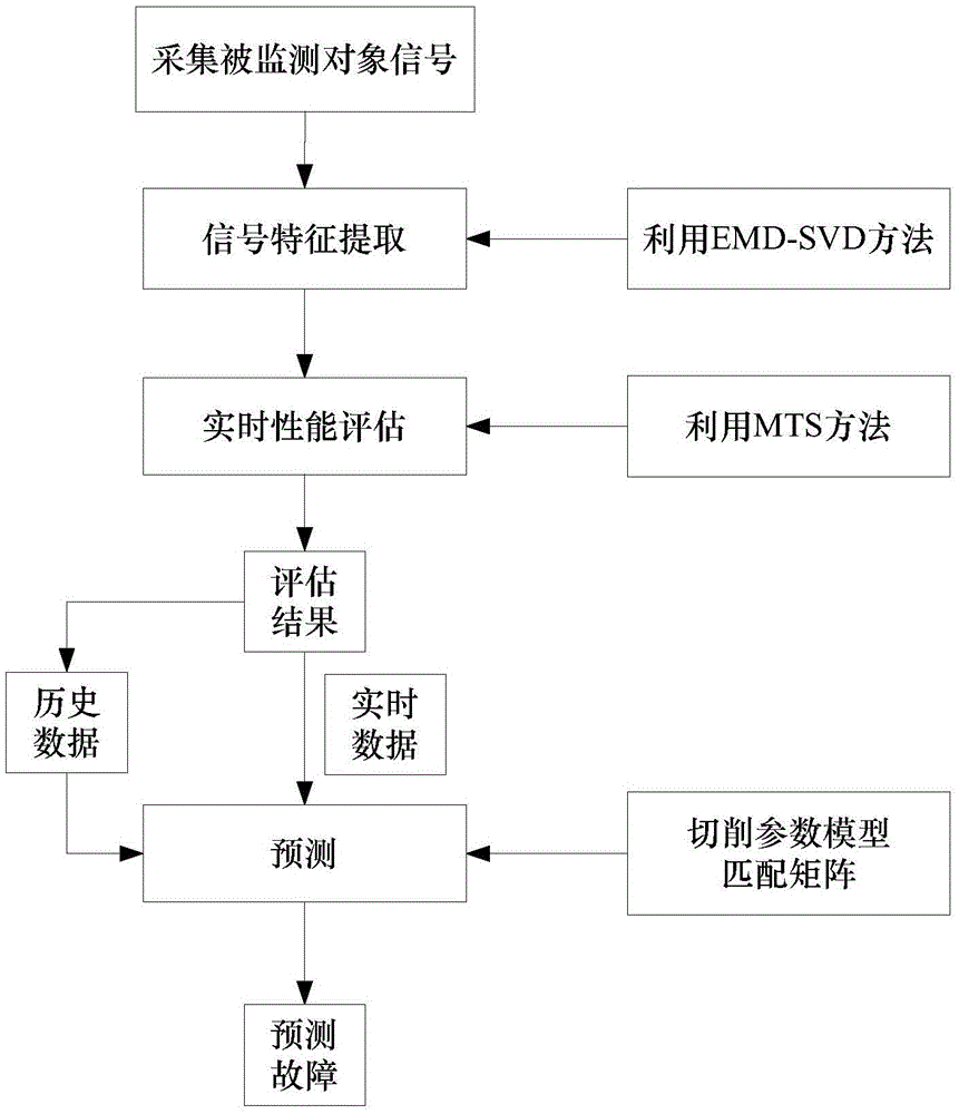 A performance evaluation and prediction method of mechanical wear parts based on emd-svd and mts