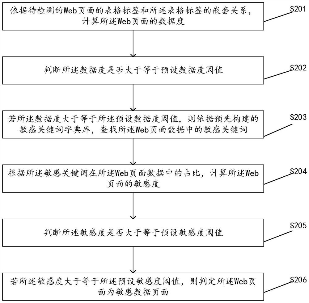 Method, device, device and computer storage medium for detecting web pages