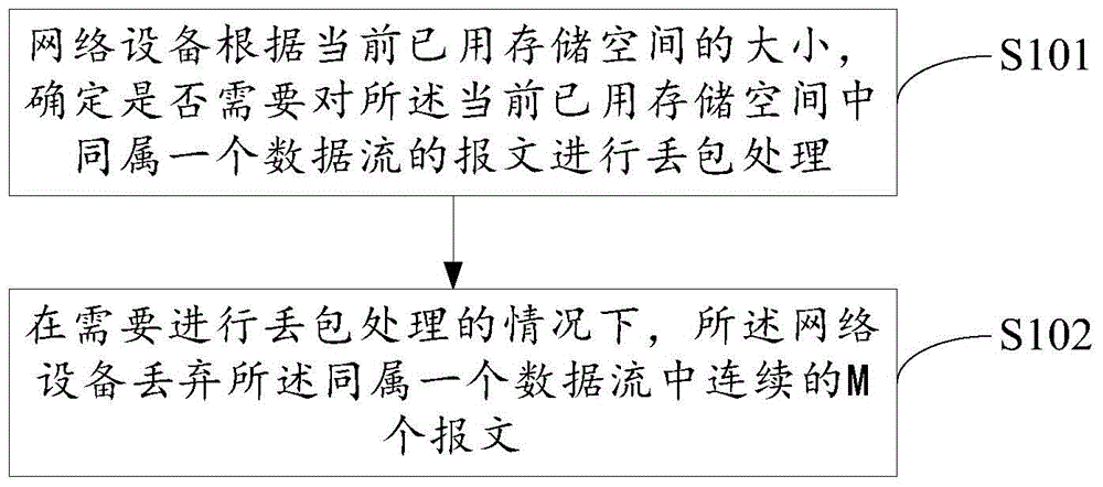 Network equipment congestion avoidance method and network equipment