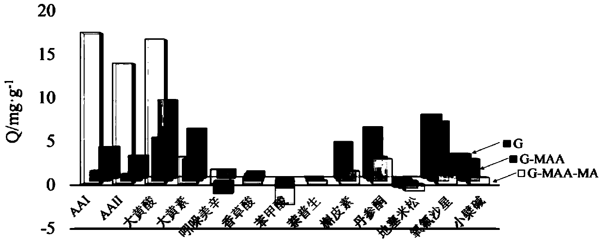 Melamine-modified solid-phase extraction agent and solid-phase extraction method for enriching aristolochic acid