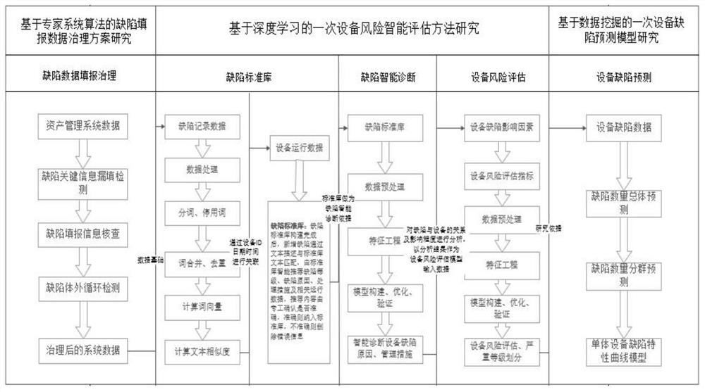 Primary equipment defect diagnosis and prediction method