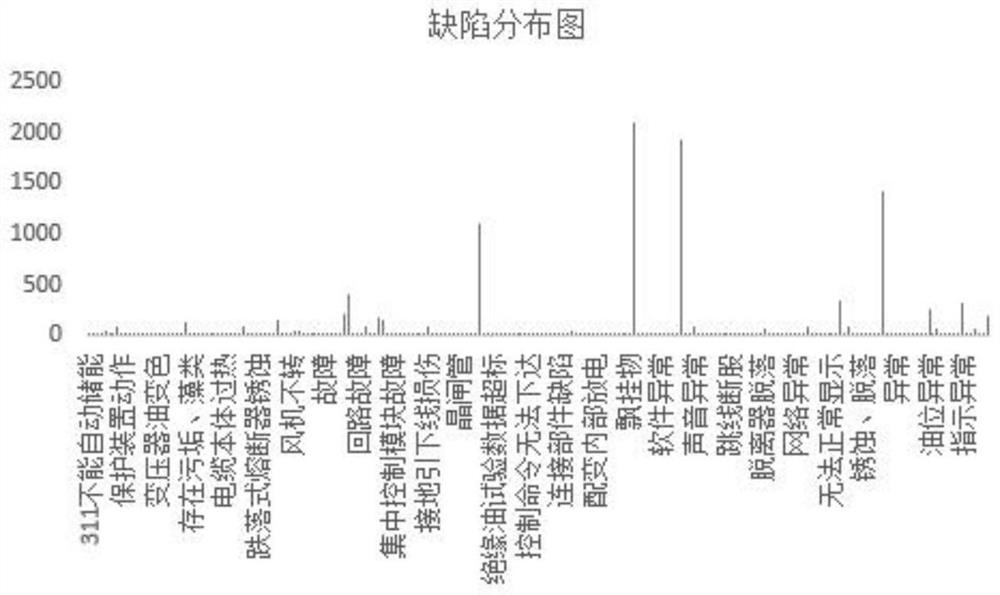 Primary equipment defect diagnosis and prediction method