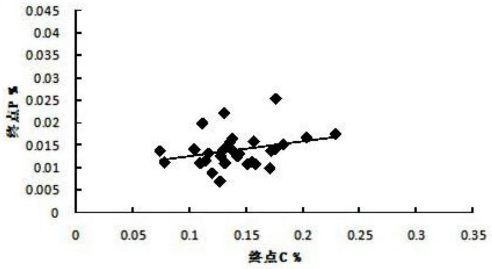 Steelmaking method for smelting high-carbon low-phosphorus steel through converter