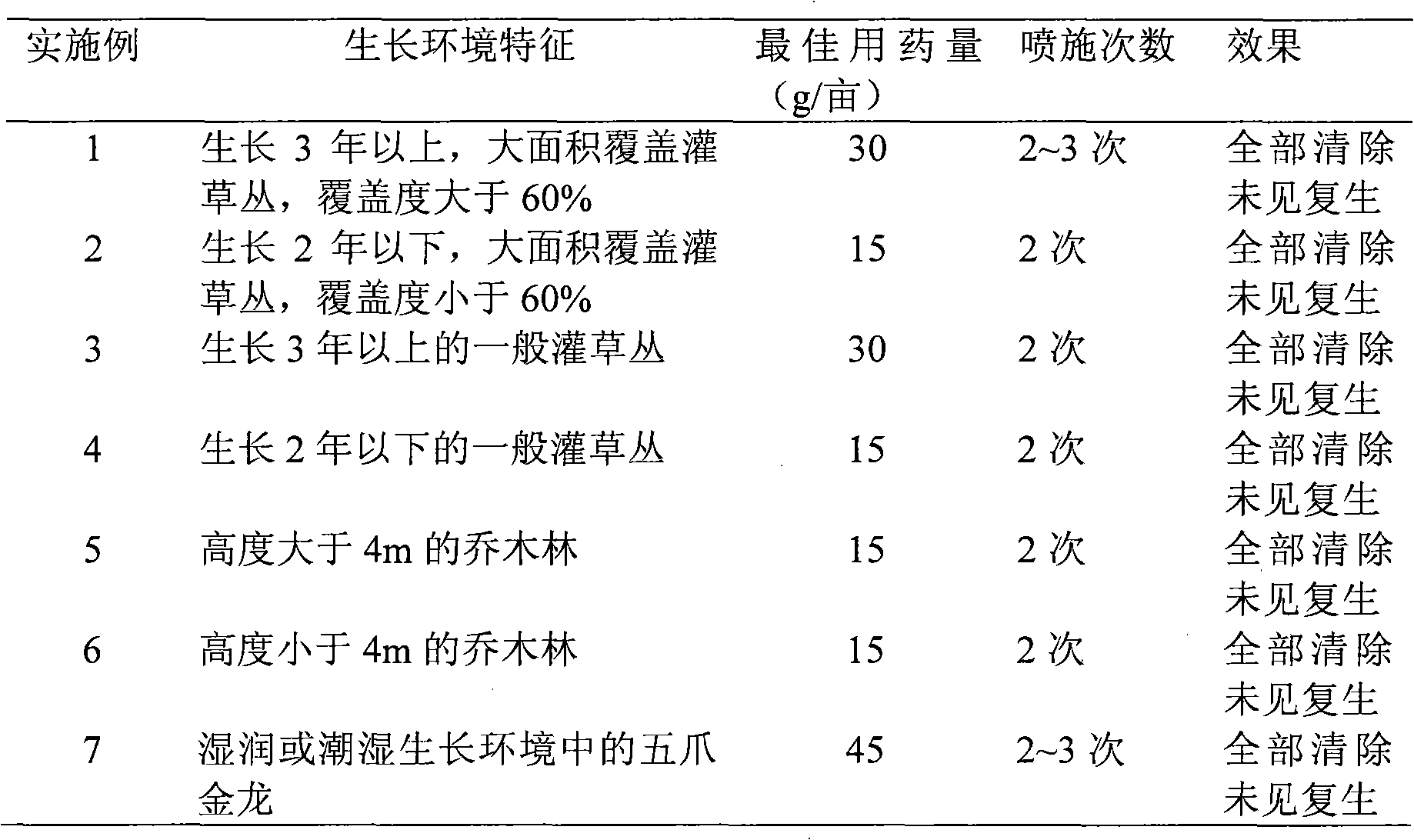 Ipomoea cairica chemical preventing and removing method