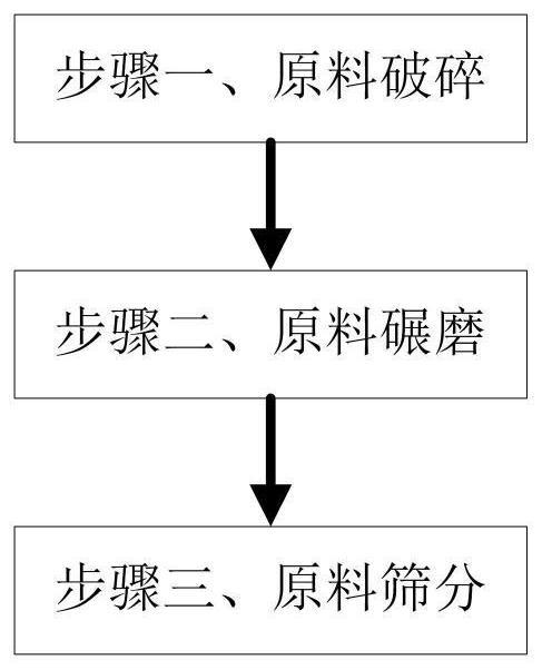 Putty powder preparation method