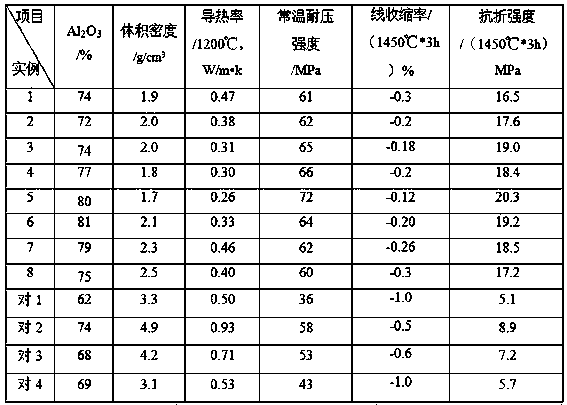 High-alumina refractory castable and preparation method thereof