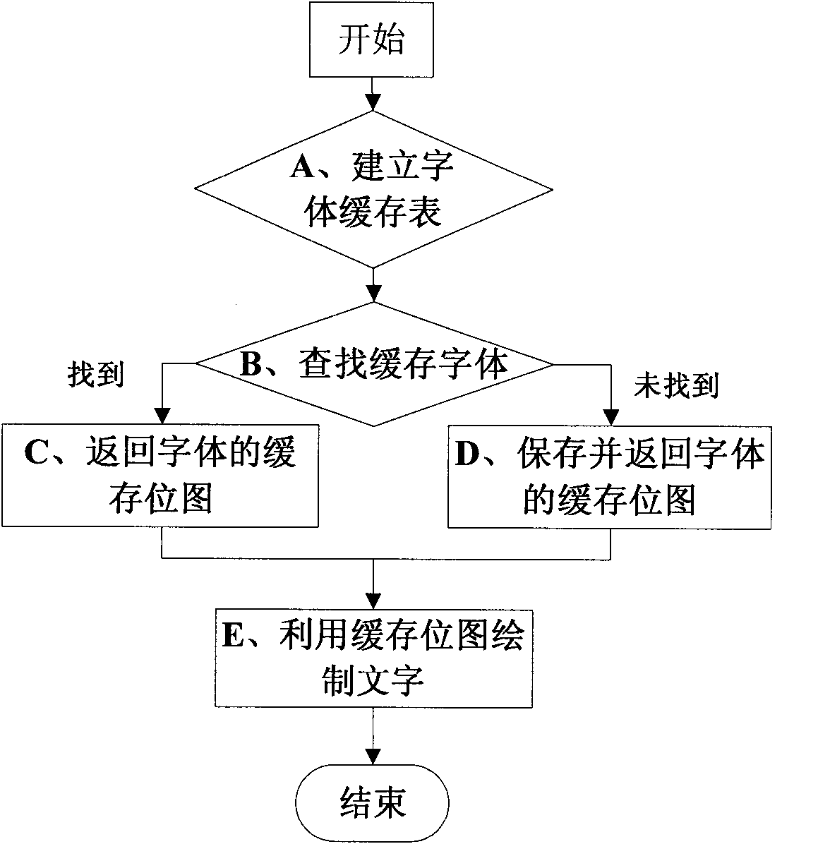 Method and device for rendering fonts of user interface