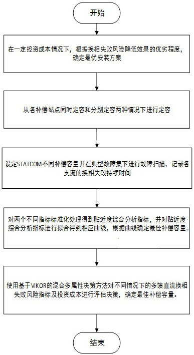 Reactive compensation configuration comprehensive evaluation method for reducing multi-loop direct current commutation failure risks