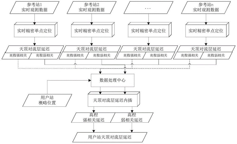 A Zenith Tropospheric Delay Modeling Method for Sparse Reference Station Network Considering Elevation Difference