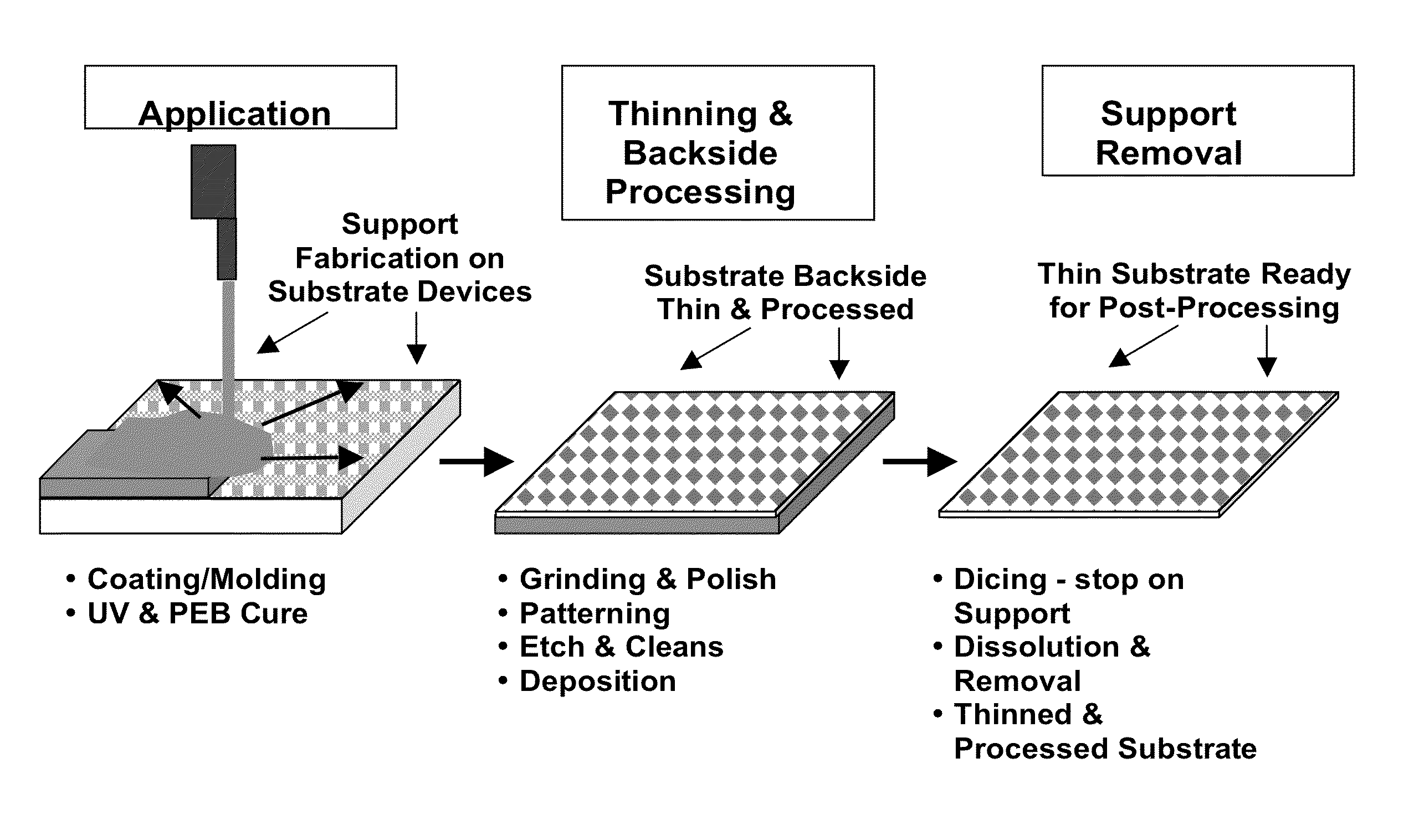 Rapid fabrication of a microelectronic temporary support for inorganic substrates